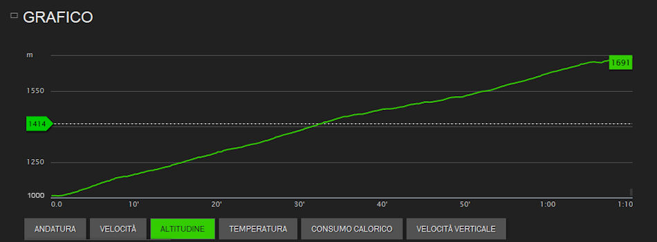 grafico altitudine